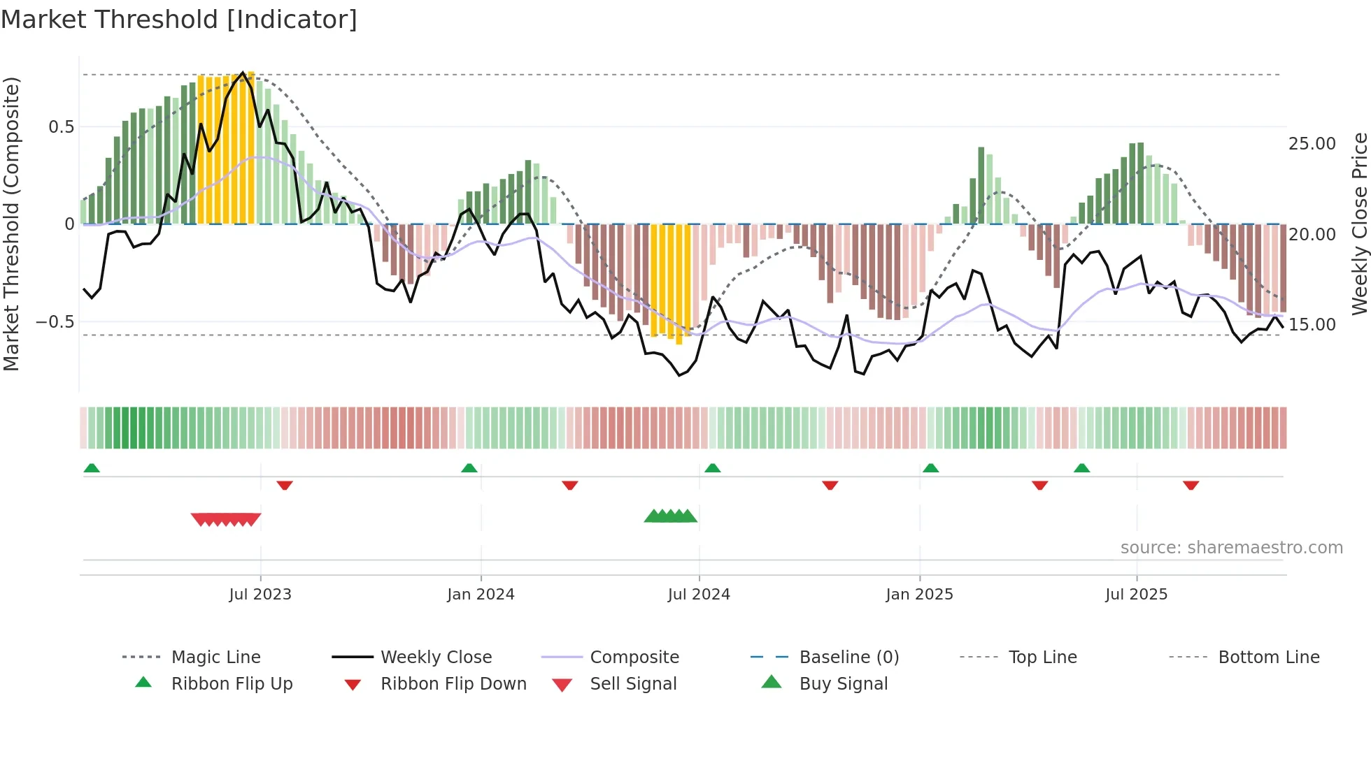 SIBN weekly Market Threshold chart