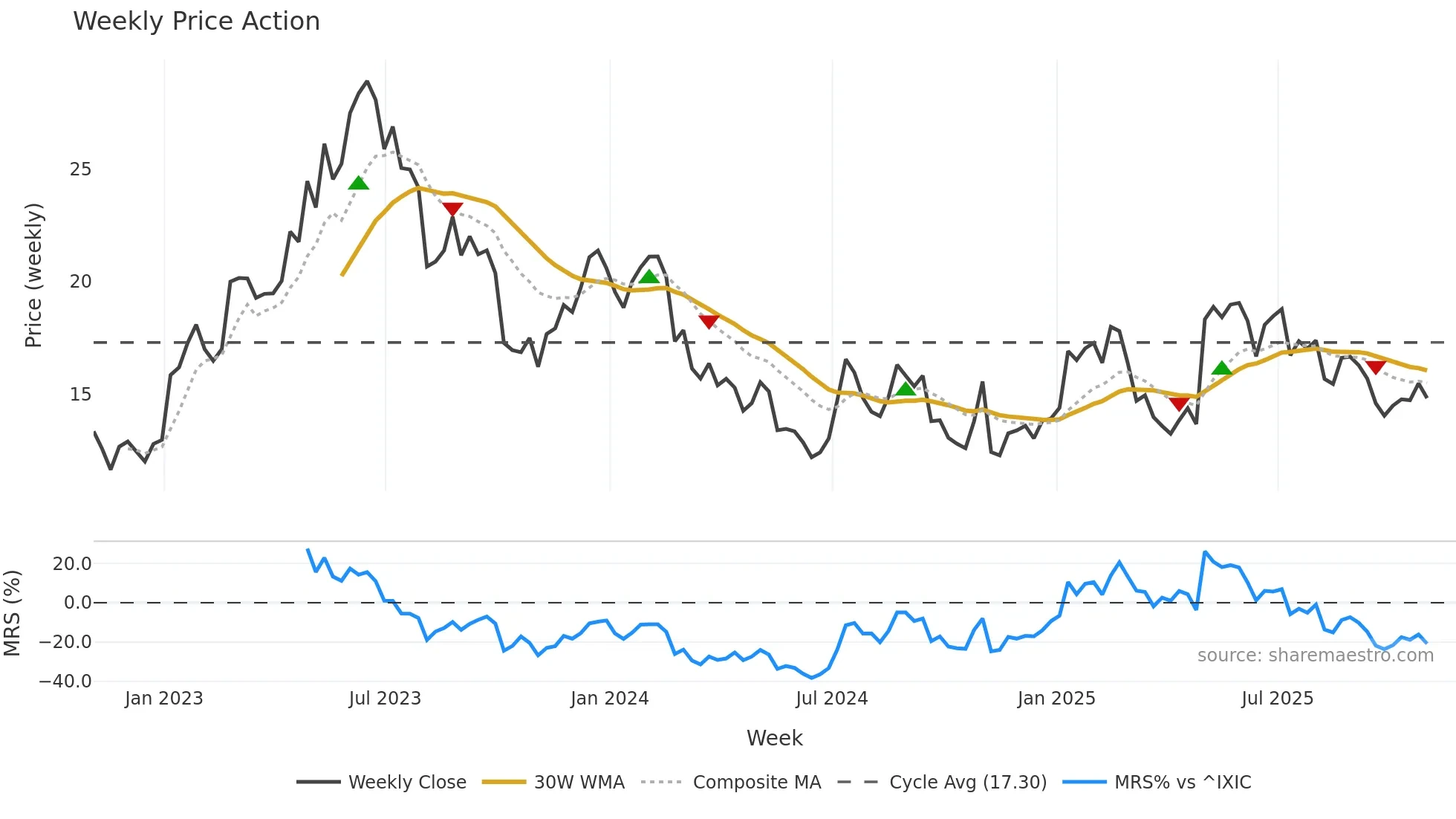 SIBN weekly Price Action chart, closing 2025-10-31