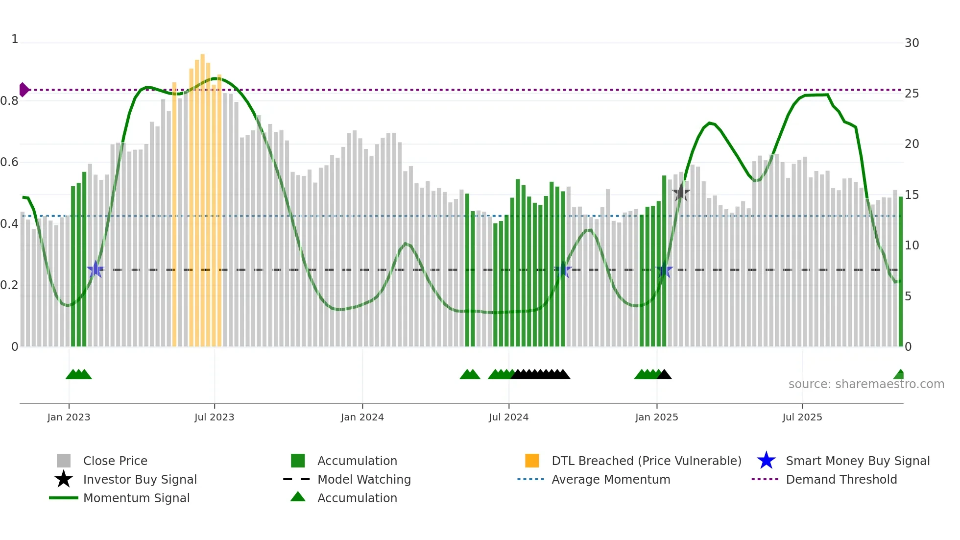 SIBN weekly Smart Money chart
