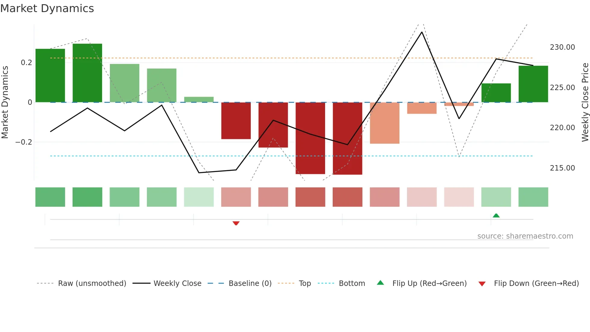 BORANA weekly Market Dynamics chart