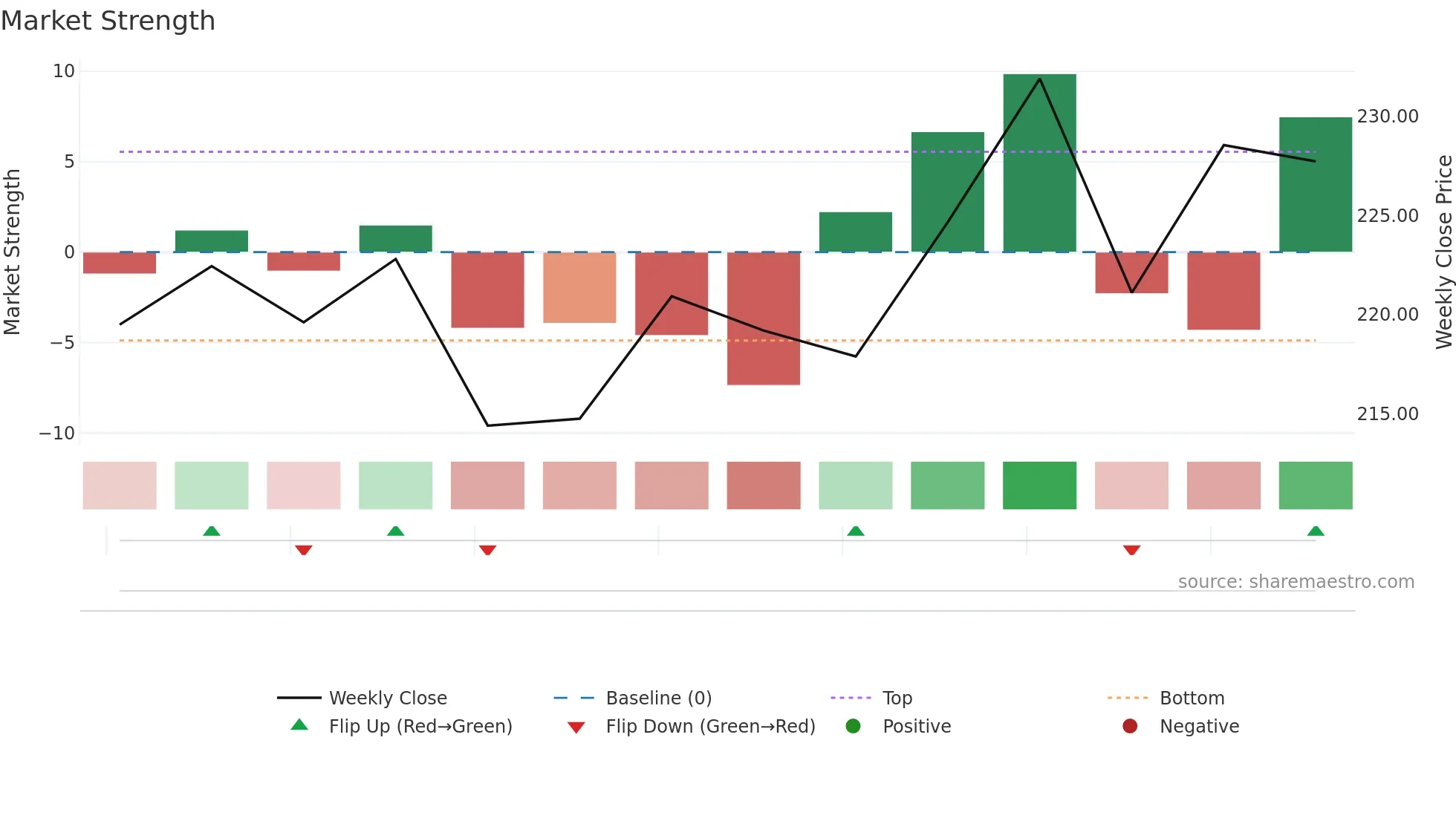 BORANA weekly Market Strength chart