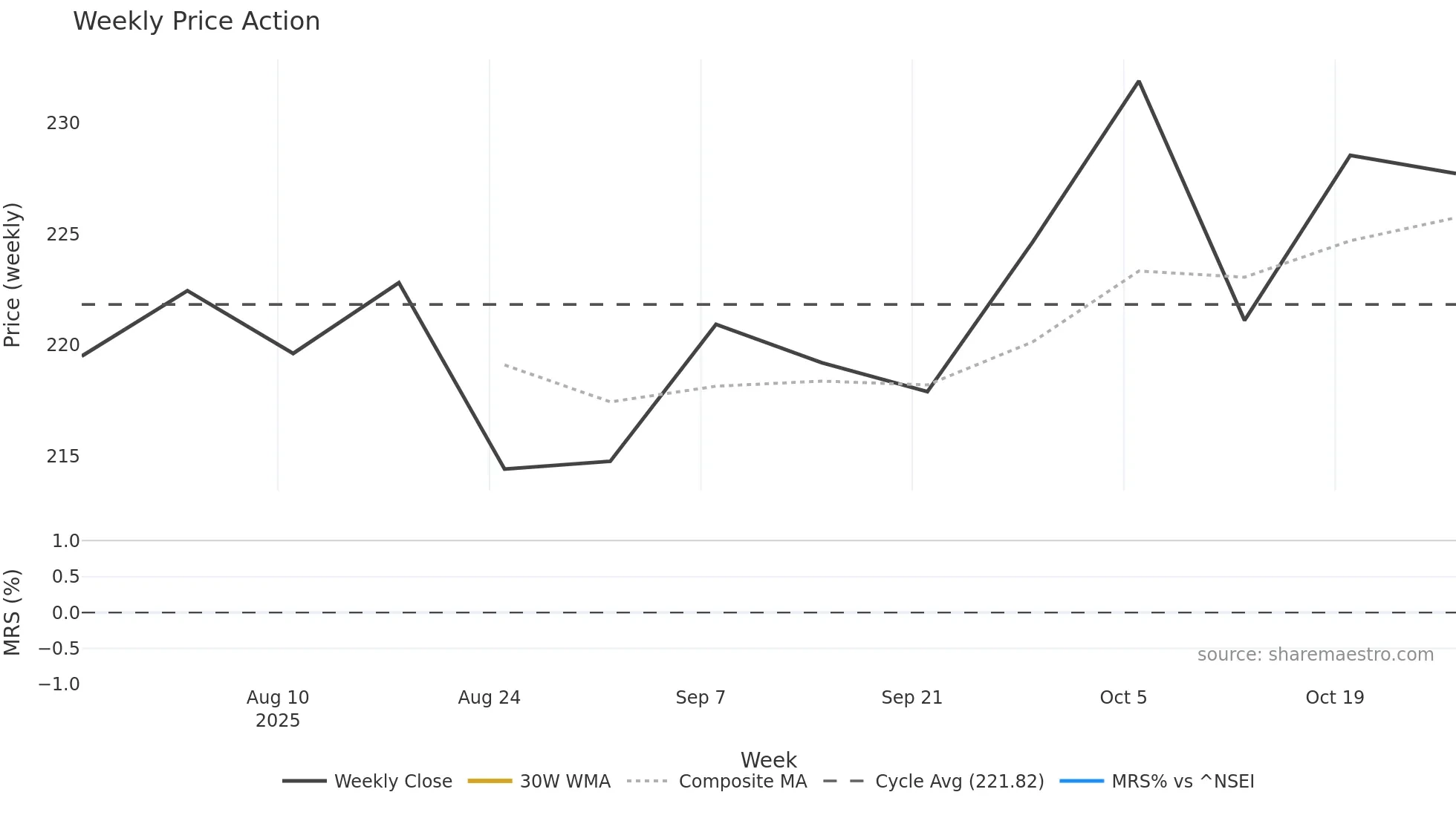 BORANA weekly Price Action chart, closing 2025-10-27
