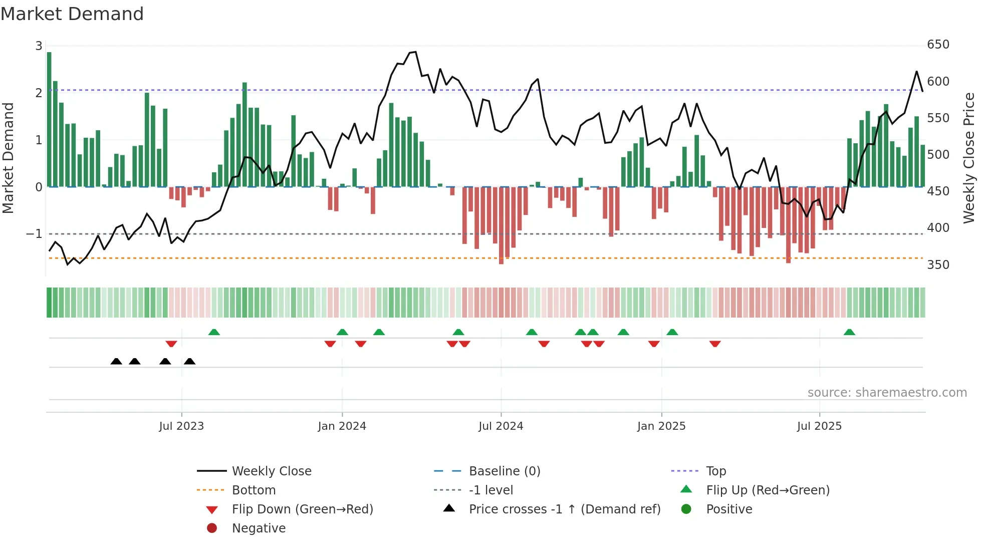 SALM weekly Market Demand chart
