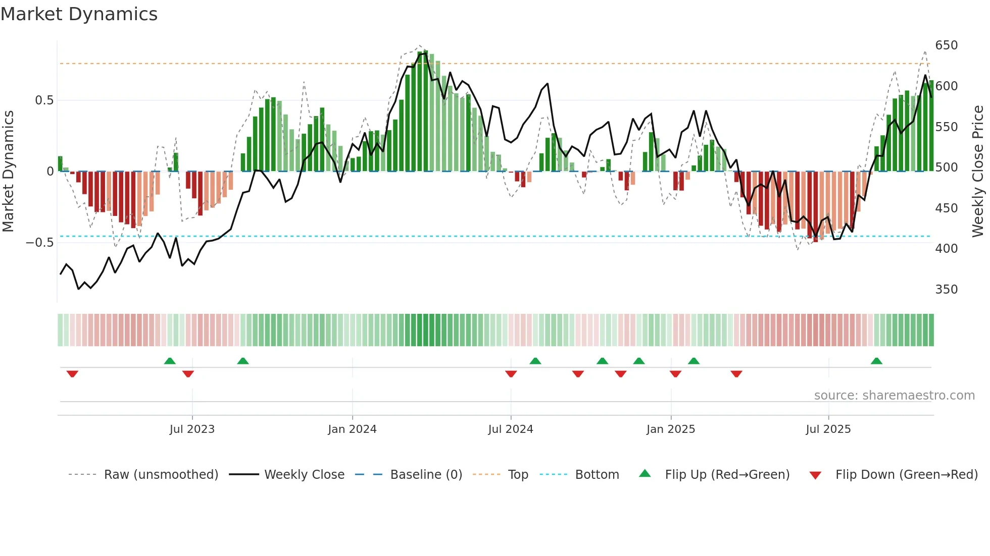 SALM weekly Market Dynamics chart