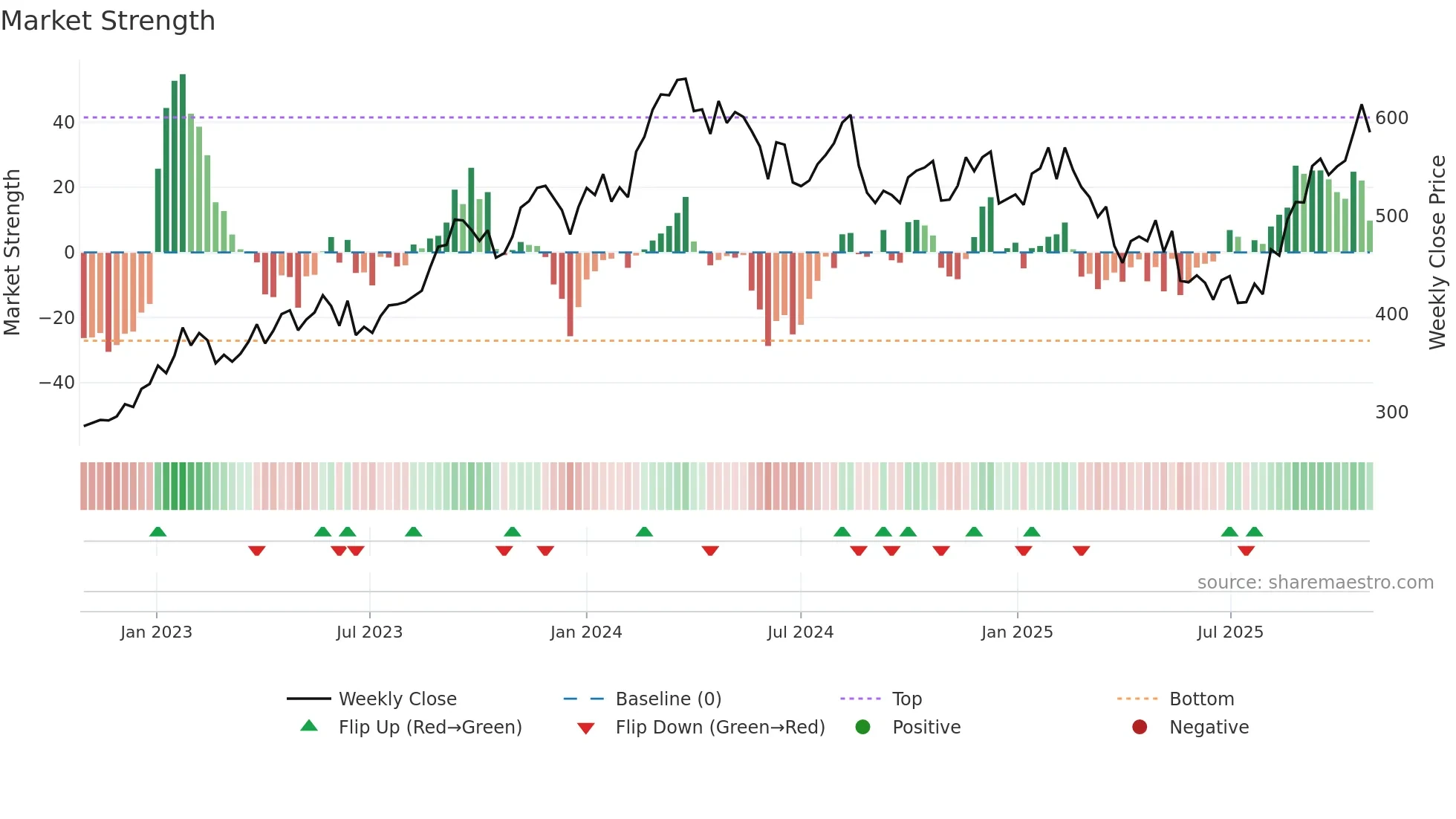 SALM weekly Market Strength chart