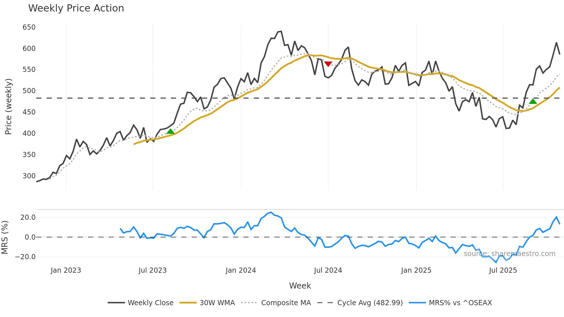 SALM weekly Price Action chart, closing 2025-10-27
