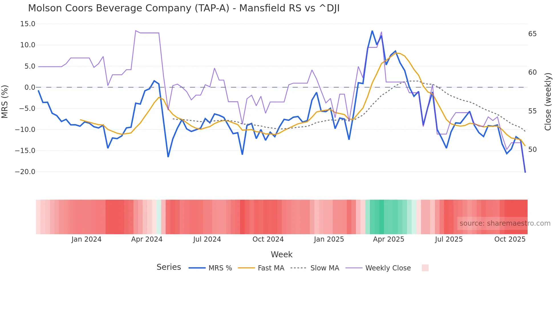 TAP-A Mansfield Relative Strength chart
