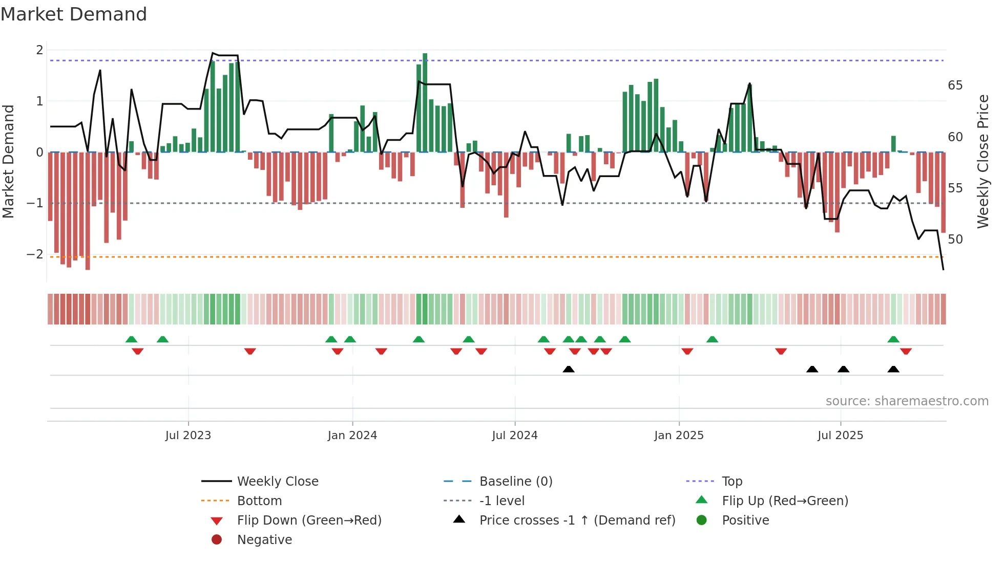 TAP-A weekly Market Demand chart