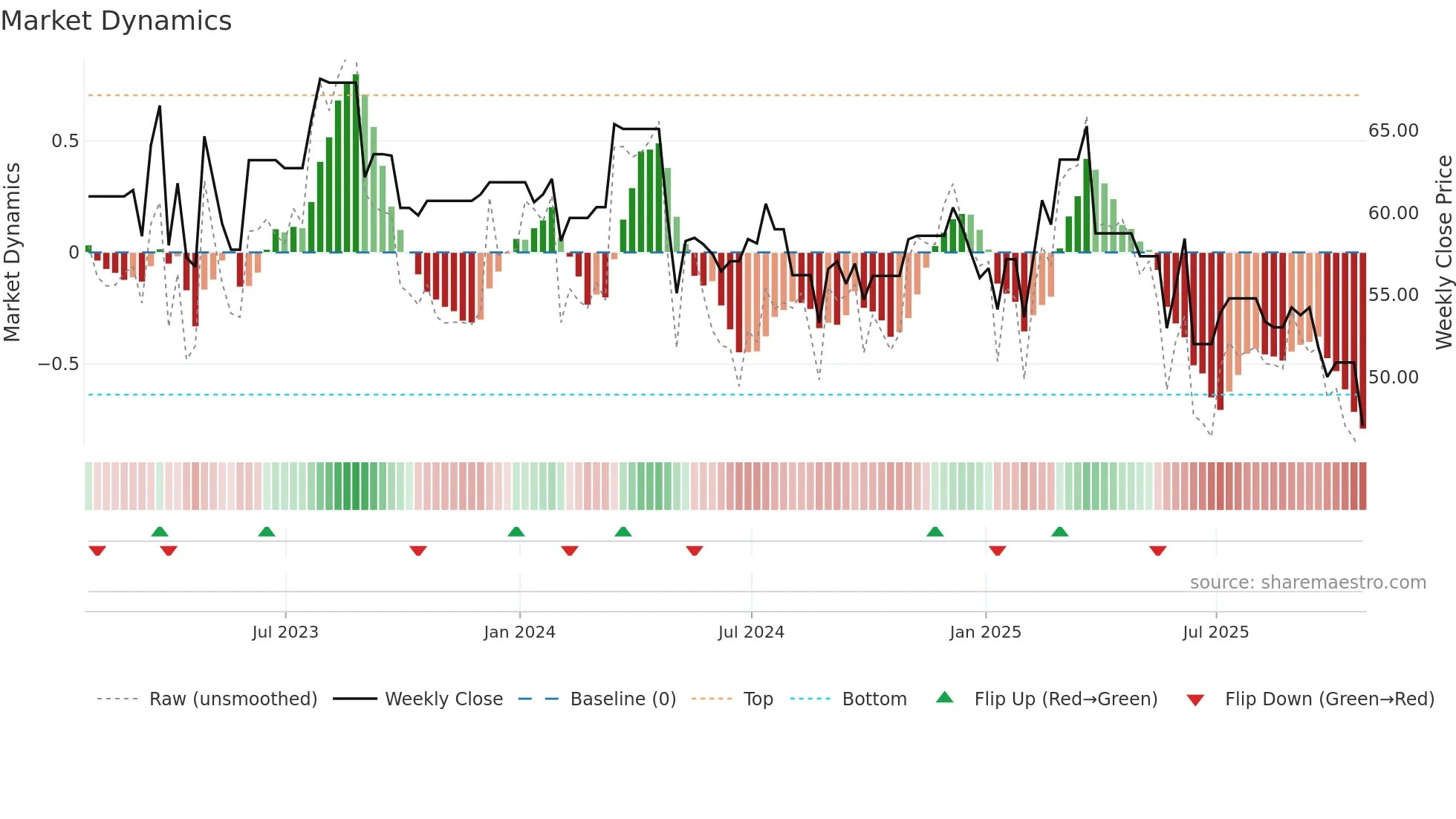 TAP-A weekly Market Dynamics chart