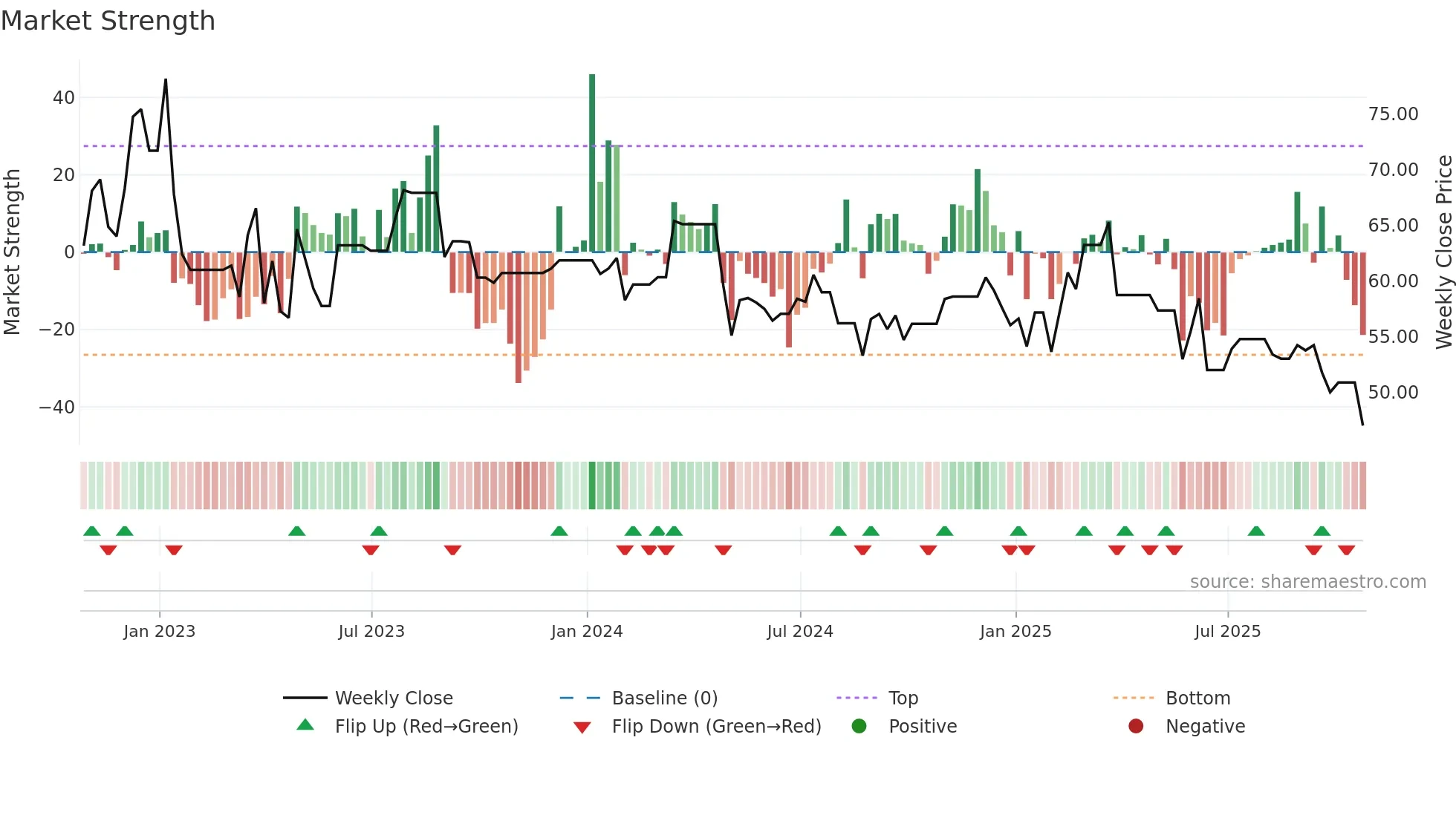TAP-A weekly Market Strength chart