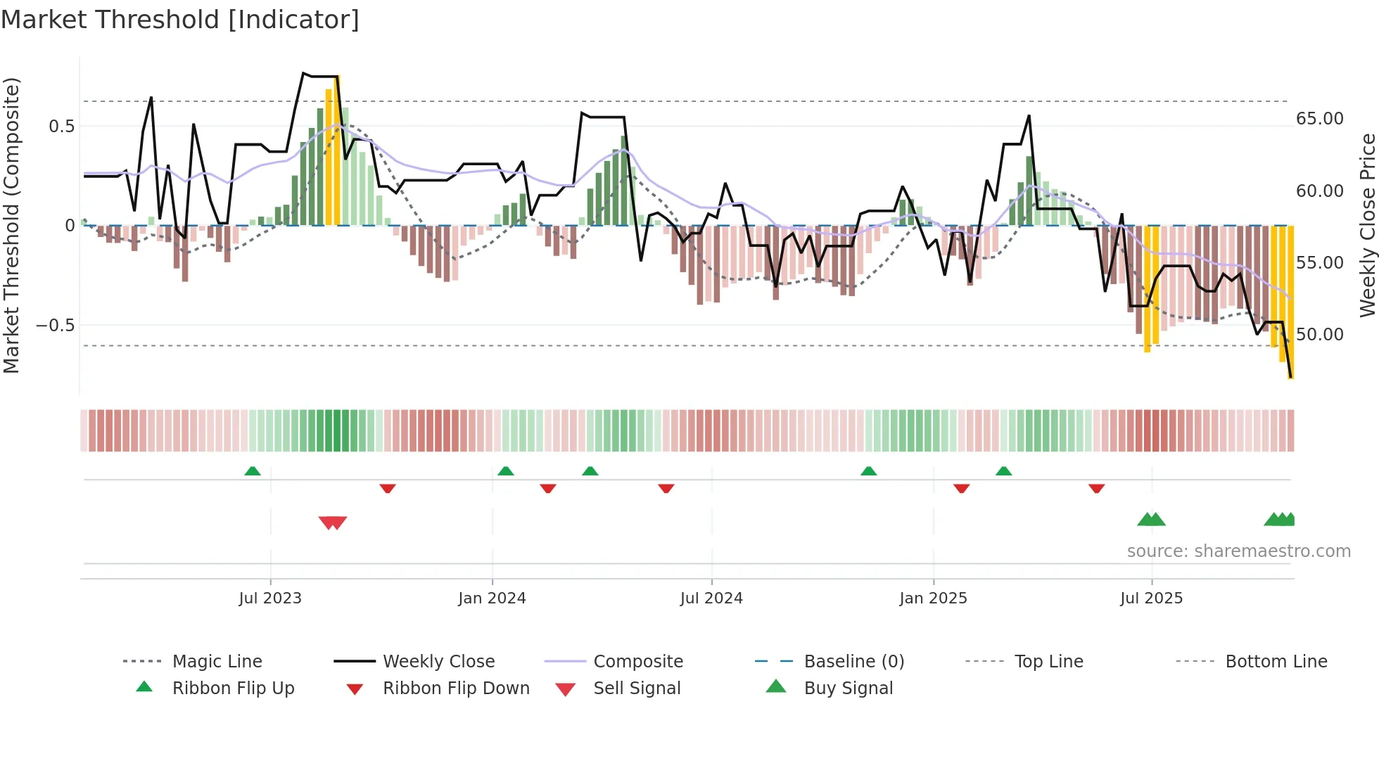 TAP-A weekly Market Threshold chart