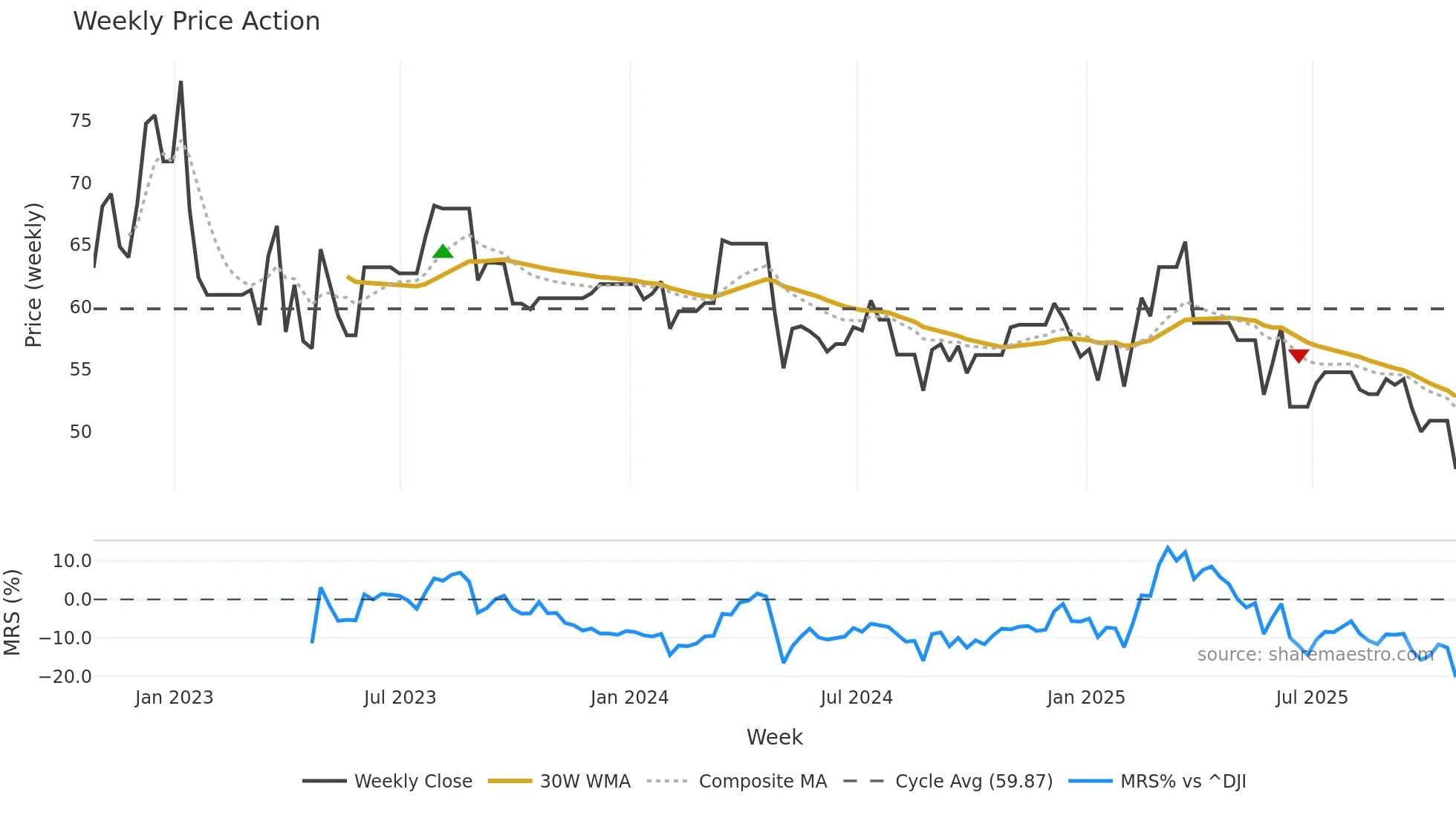 TAP-A weekly Price Action chart, closing 2025-10-24