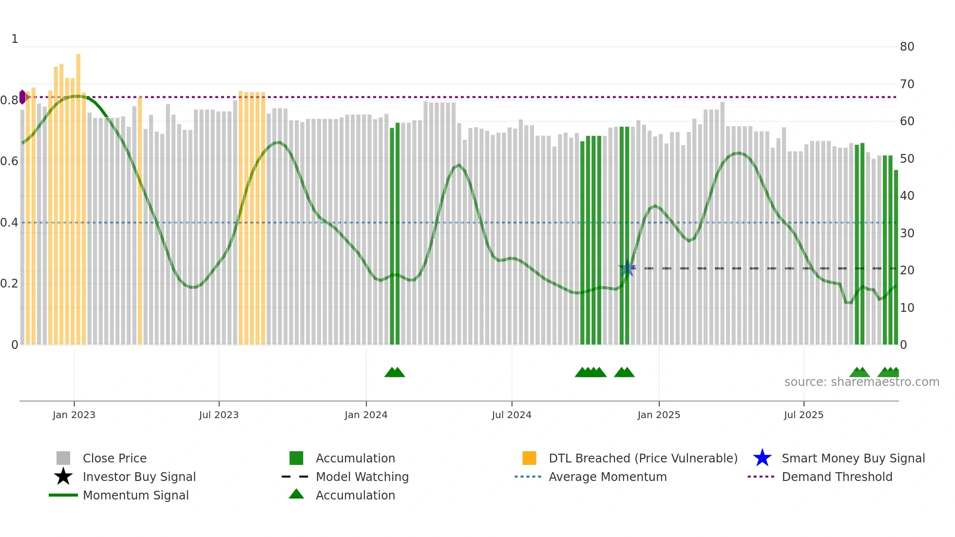 TAP-A weekly Smart Money chart