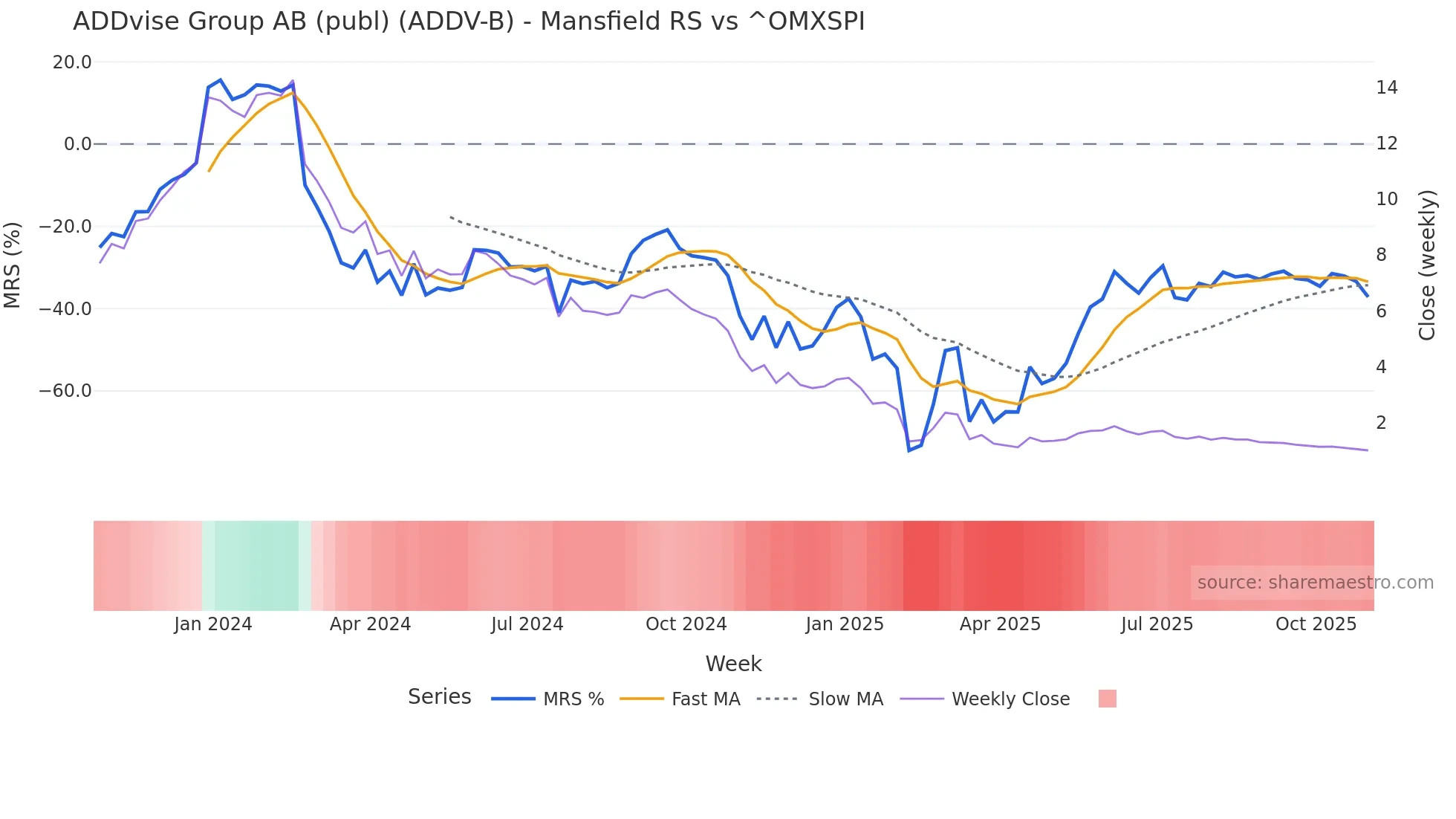 ADDV-B Mansfield Relative Strength chart