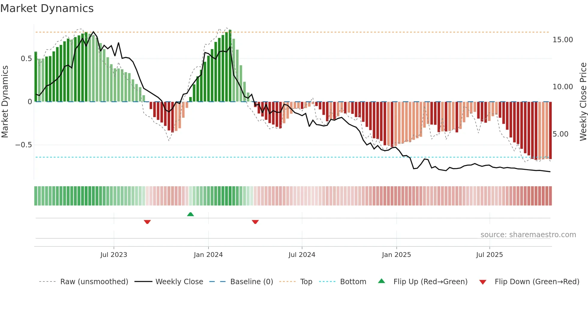 ADDV-B weekly Market Dynamics chart
