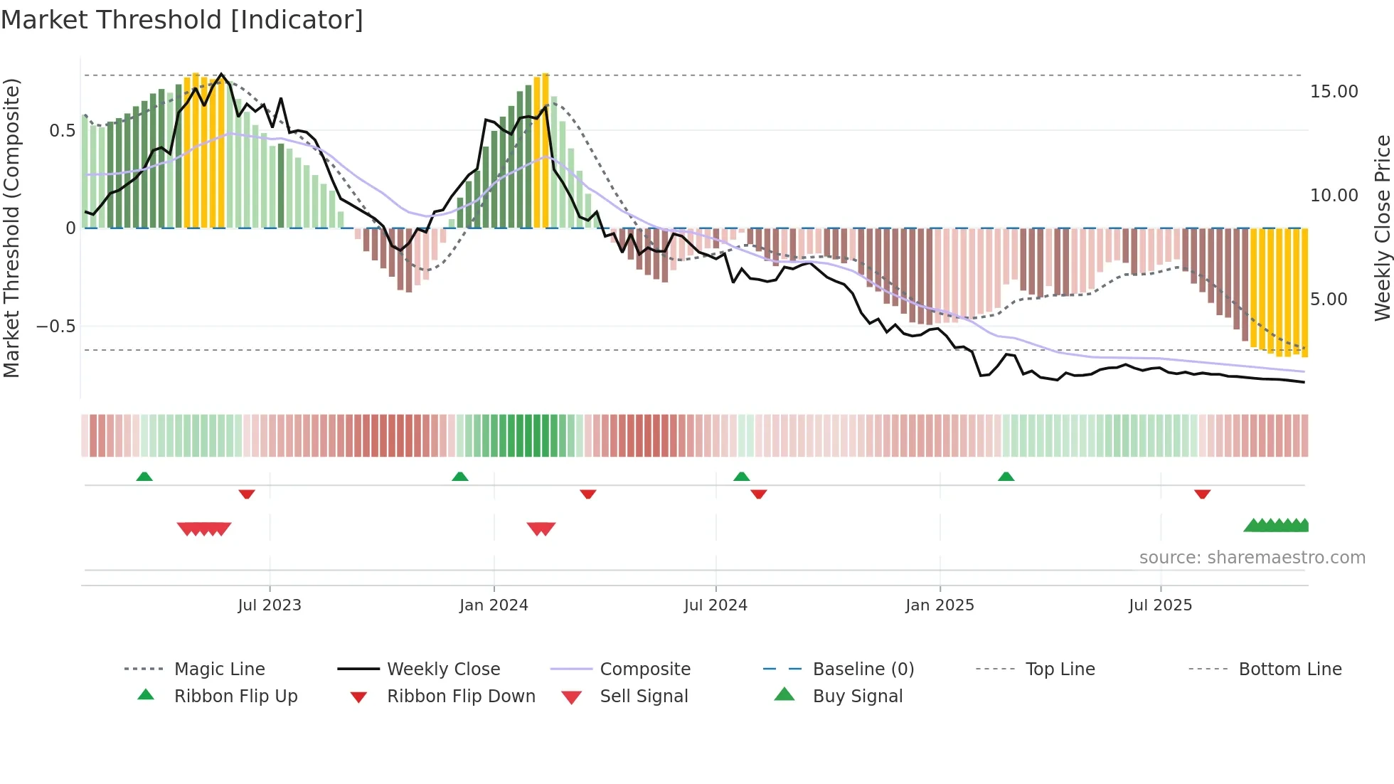 ADDV-B weekly Market Threshold chart