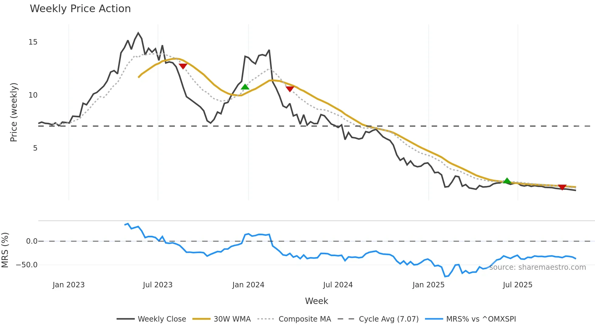 ADDV-B weekly Price Action chart, closing 2025-10-27