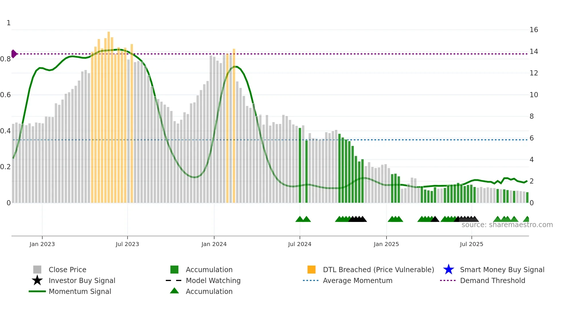 ADDV-B weekly Smart Money chart