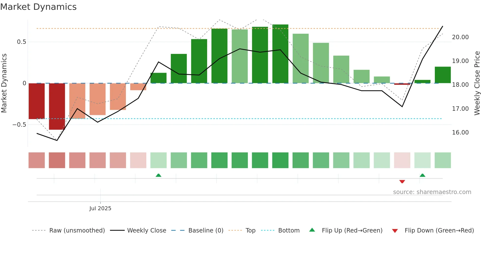 688758 weekly Market Dynamics chart