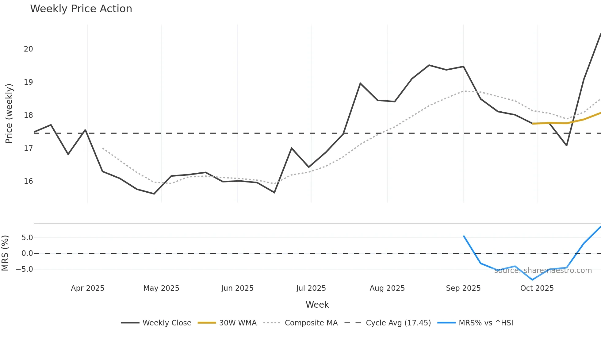 688758 weekly Price Action chart, closing 2025-10-27