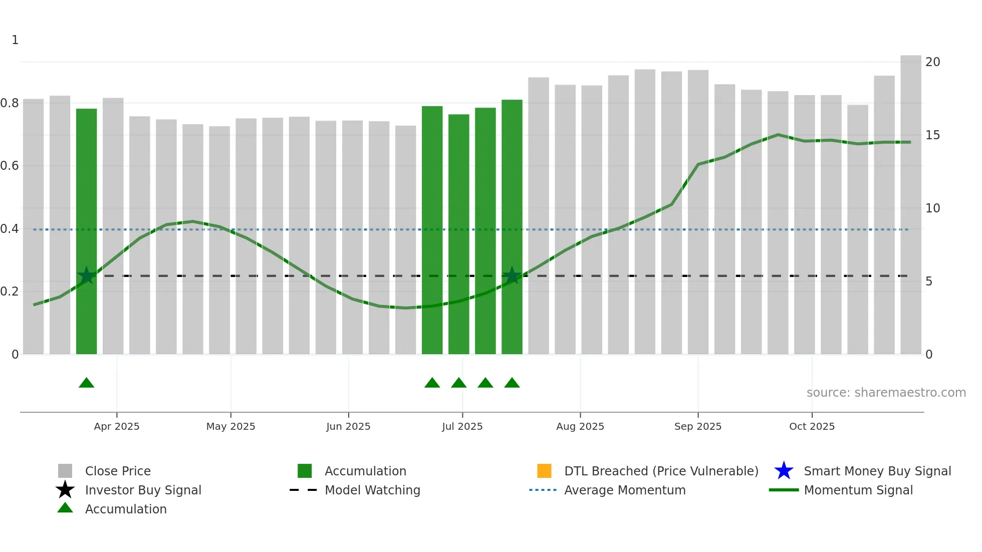 688758 weekly Smart Money chart