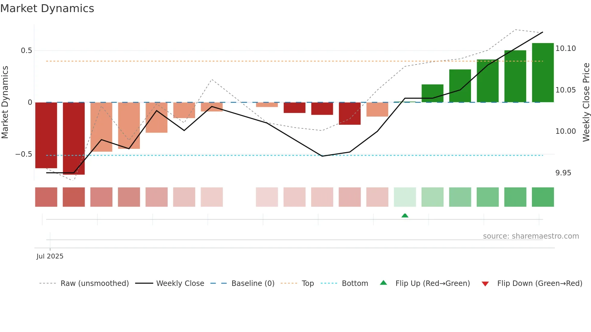 CRAQ weekly Market Dynamics chart