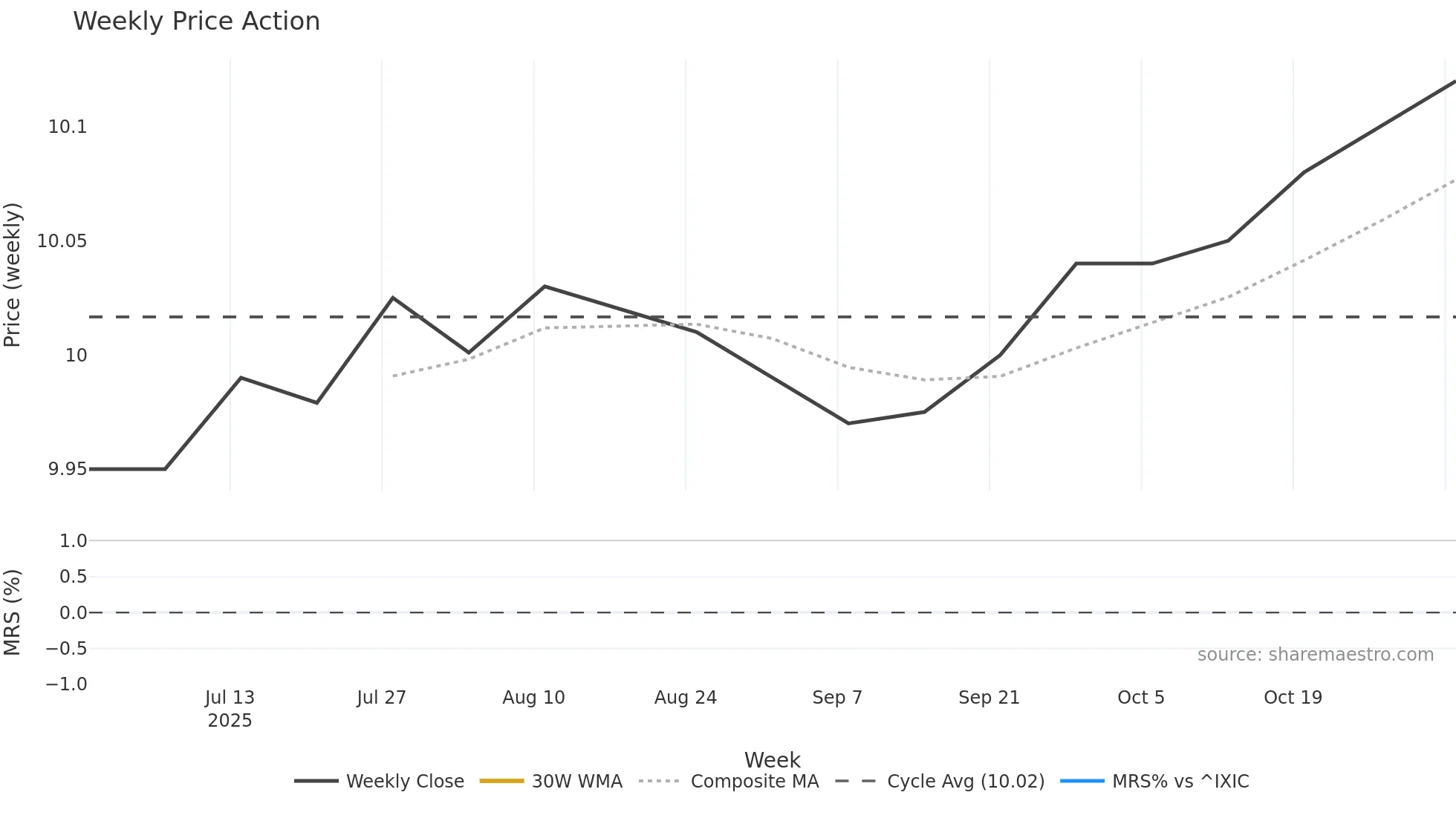 CRAQ weekly Price Action chart, closing 2025-11-03