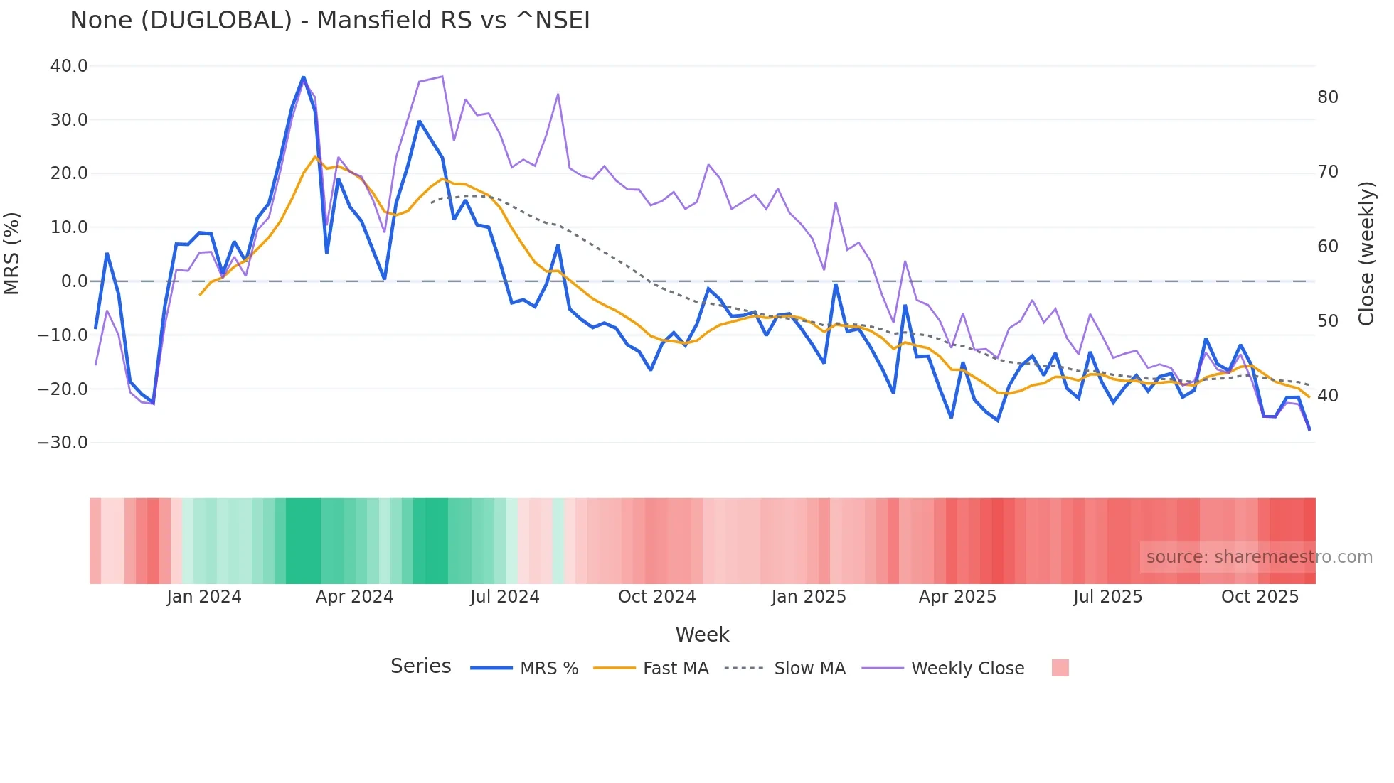DUGLOBAL Mansfield Relative Strength chart