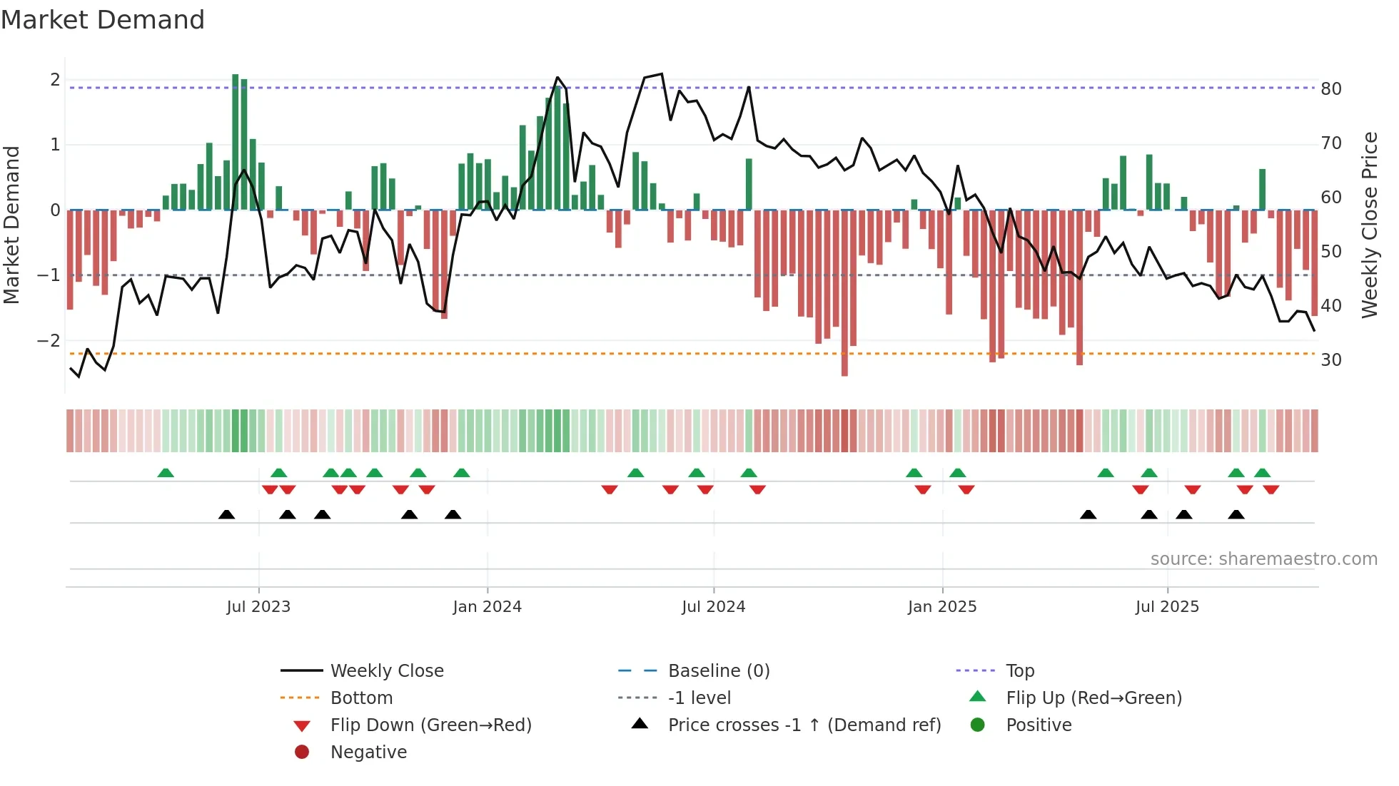 DUGLOBAL weekly Market Demand chart
