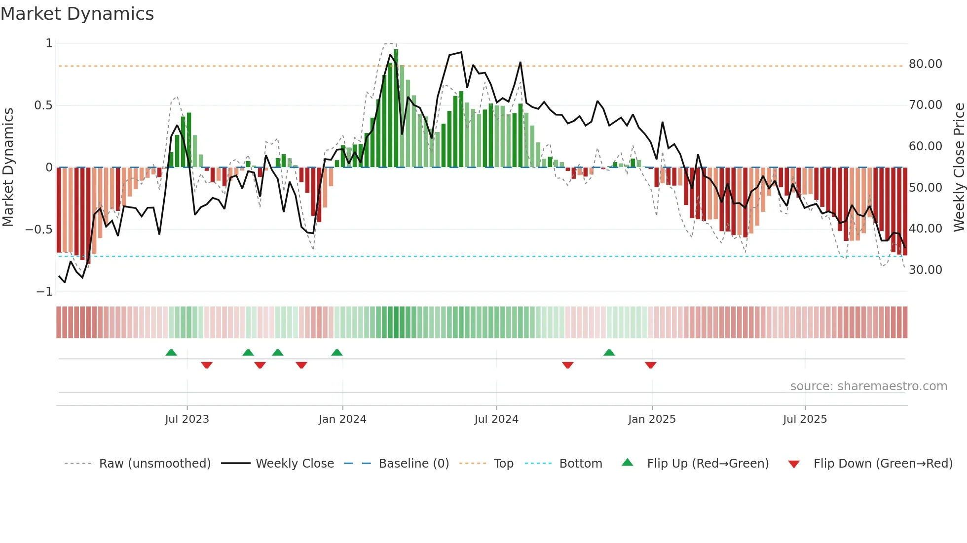 DUGLOBAL weekly Market Dynamics chart
