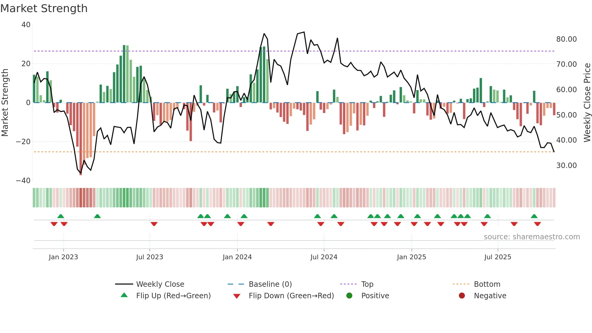DUGLOBAL weekly Market Strength chart