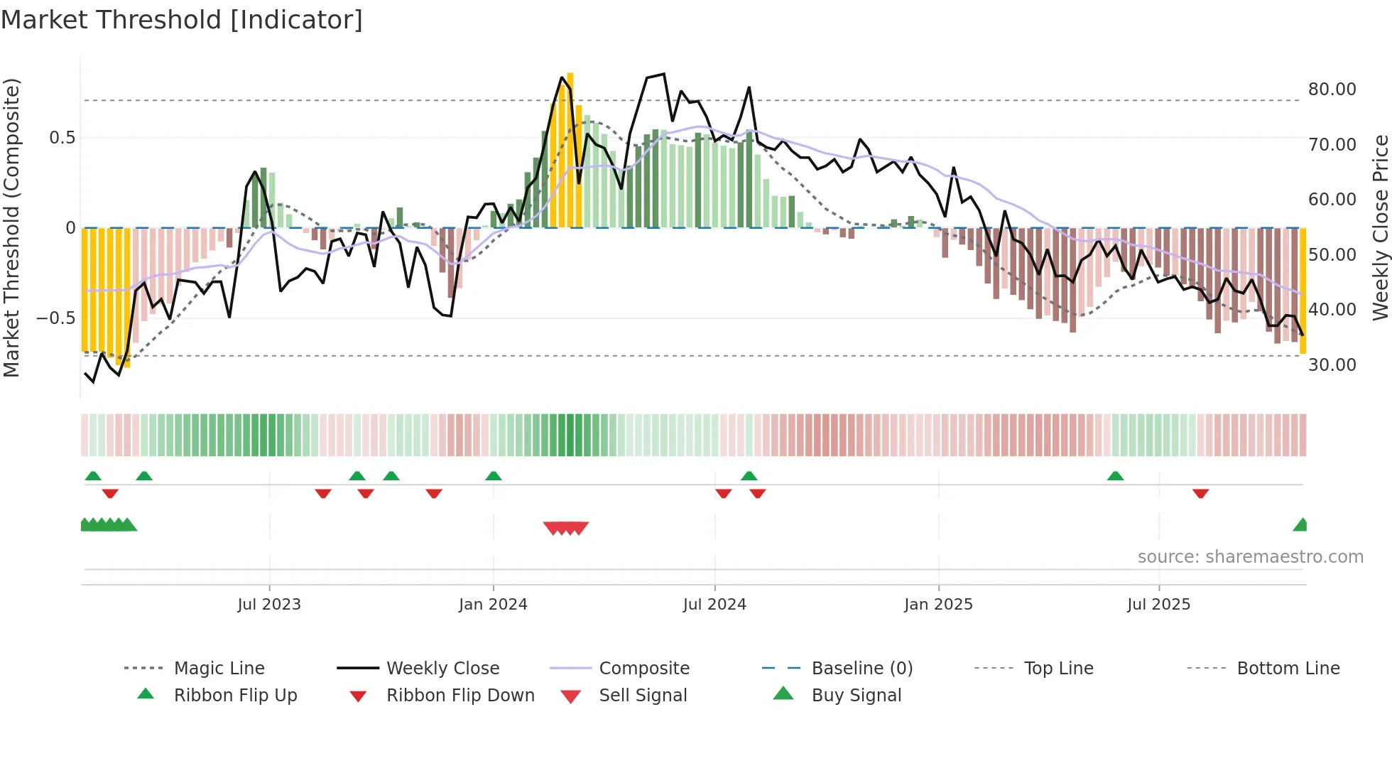DUGLOBAL weekly Market Threshold chart