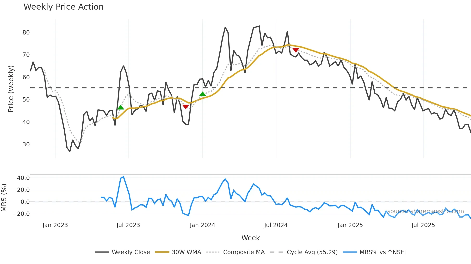 DUGLOBAL weekly Price Action chart, closing 2025-10-27