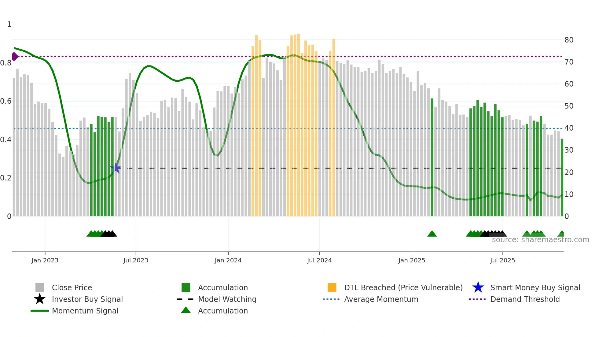 DUGLOBAL weekly Smart Money chart