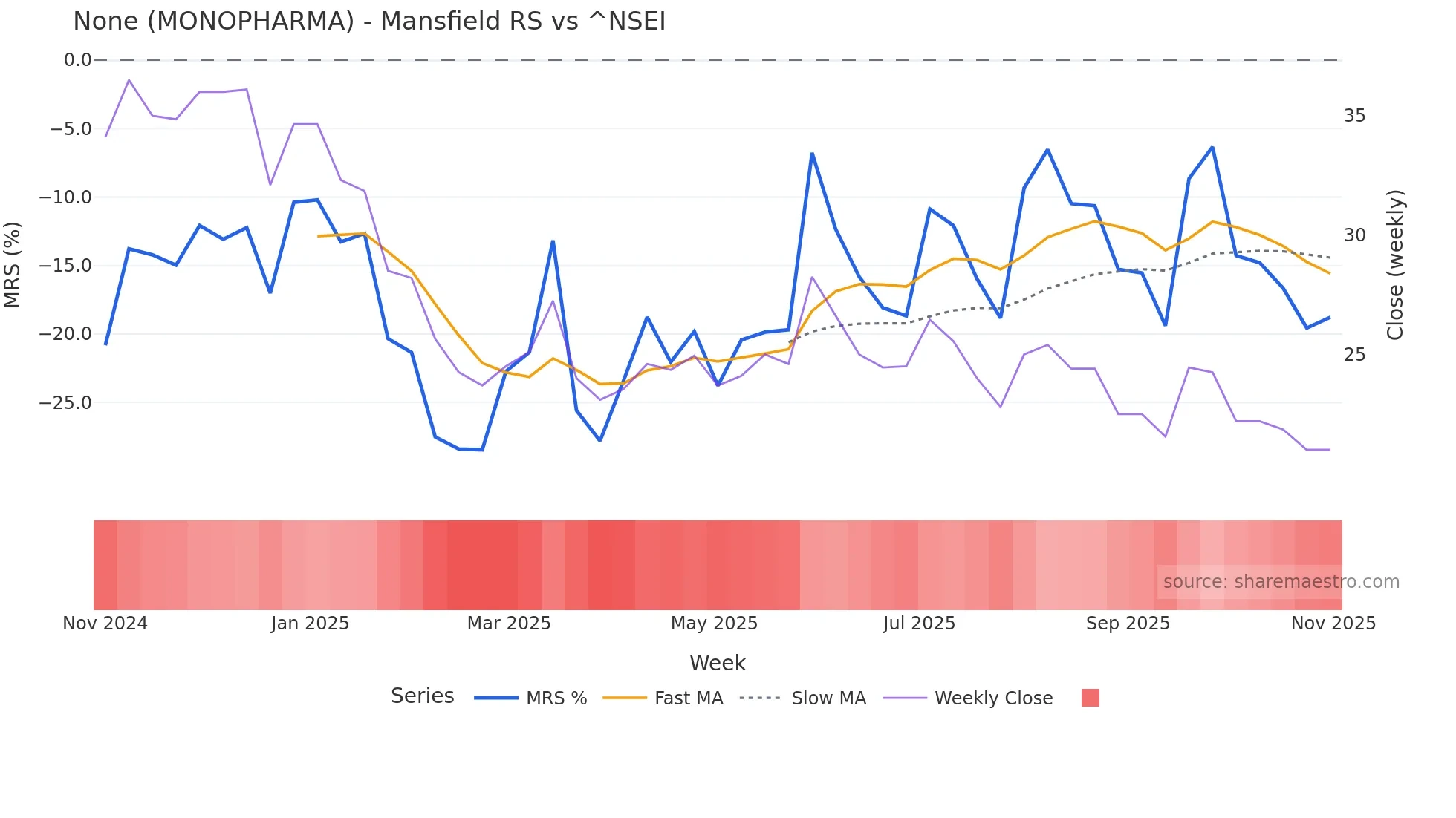 MONOPHARMA Mansfield Relative Strength chart