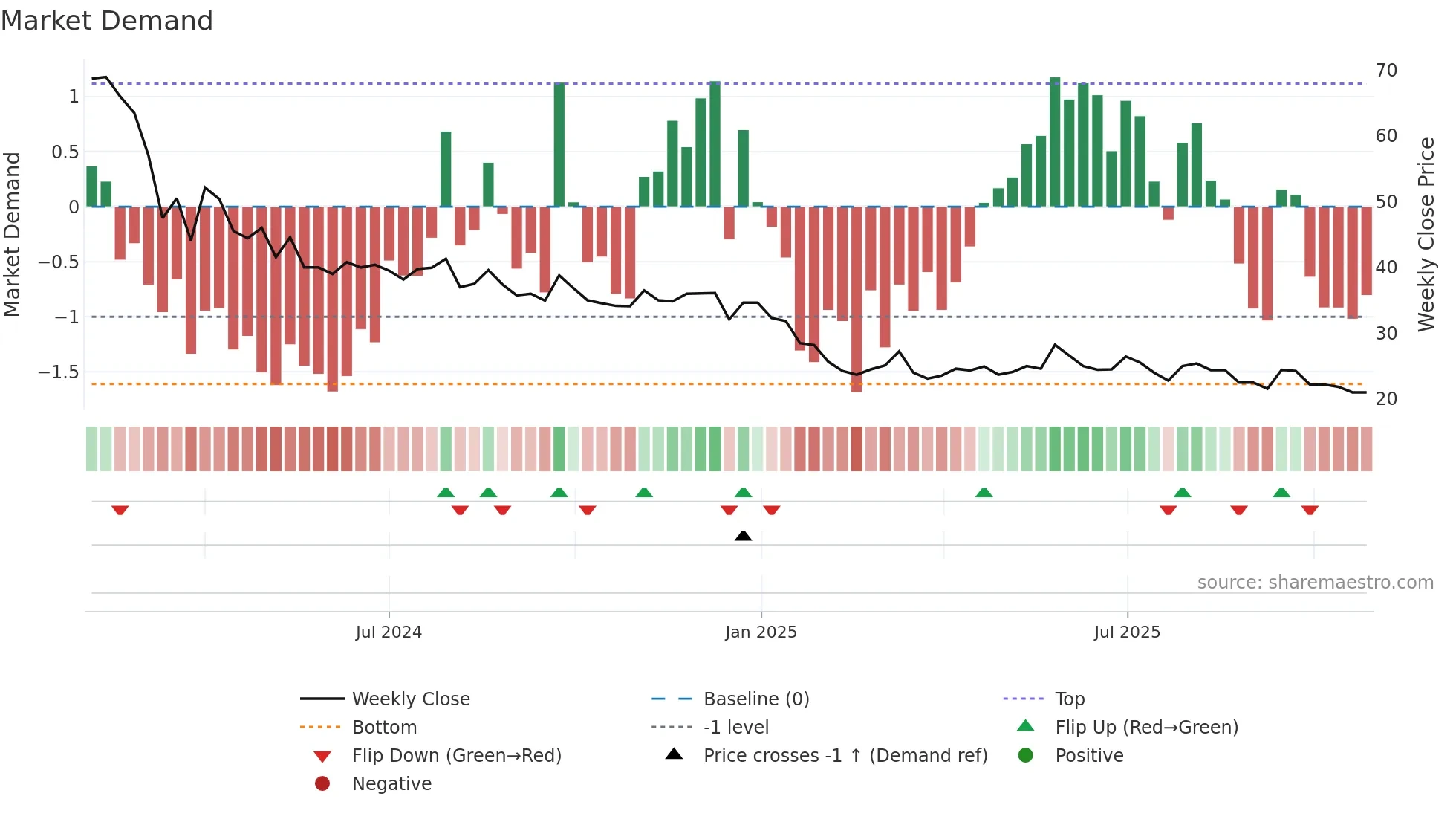 MONOPHARMA weekly Market Demand chart