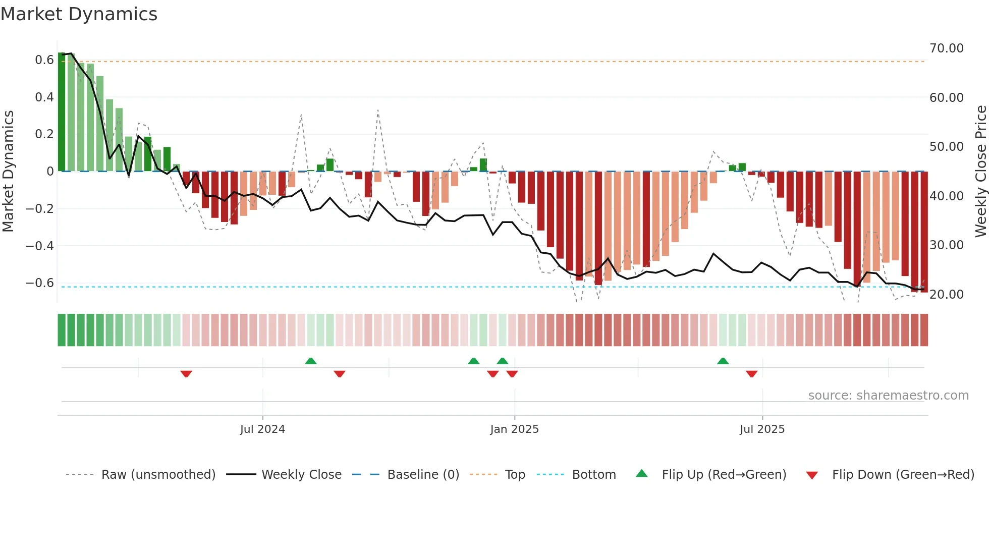MONOPHARMA weekly Market Dynamics chart