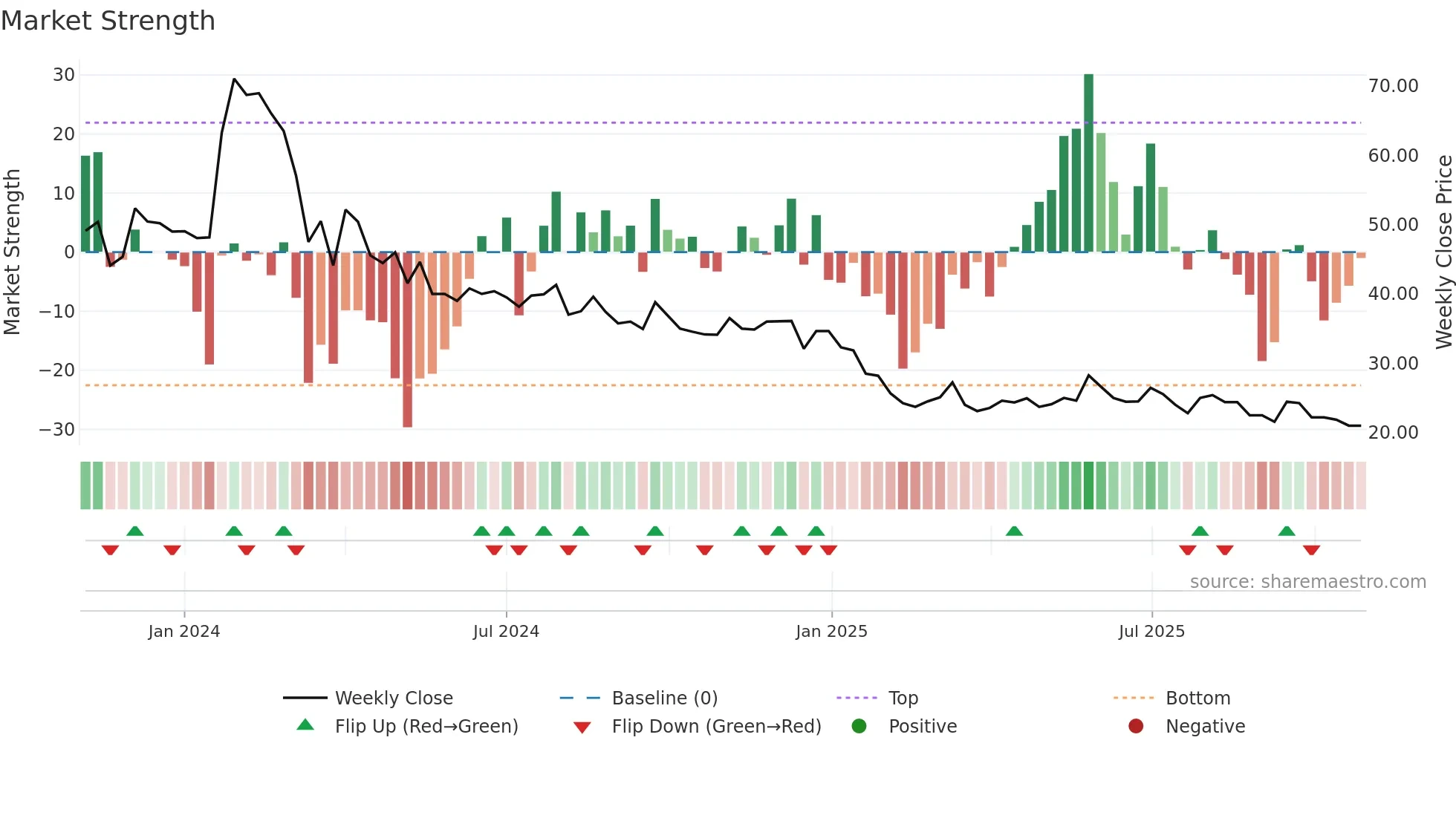 MONOPHARMA weekly Market Strength chart