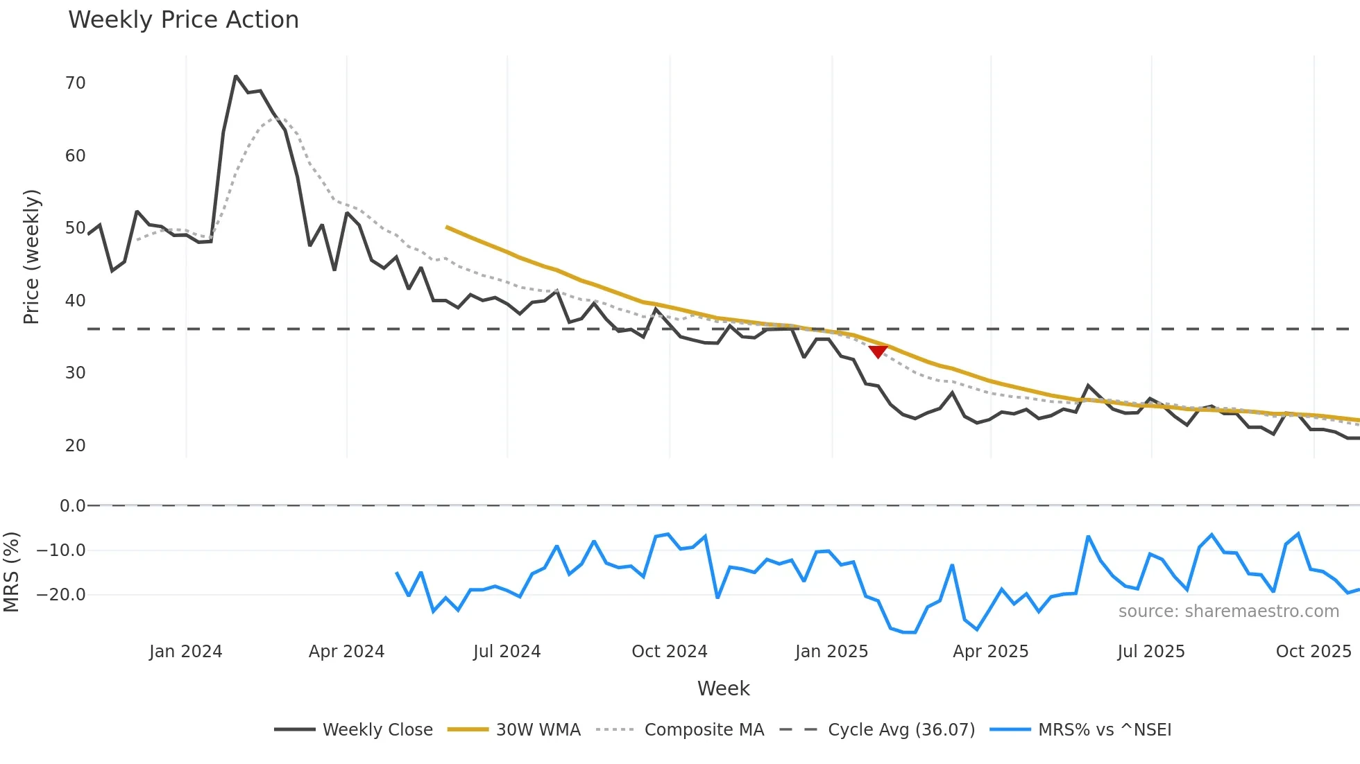 MONOPHARMA weekly Price Action chart, closing 2025-10-27