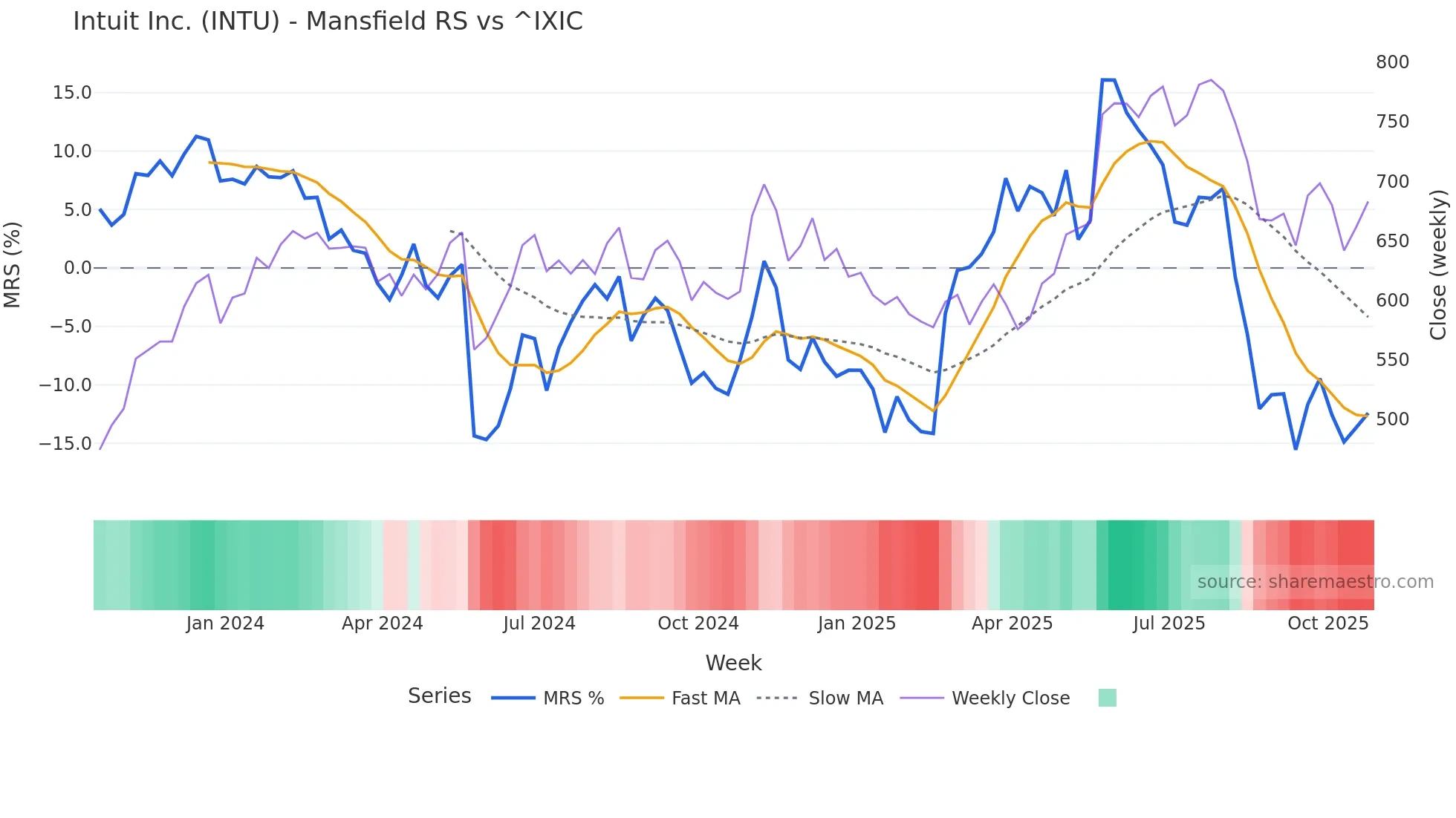 INTU Mansfield Relative Strength chart