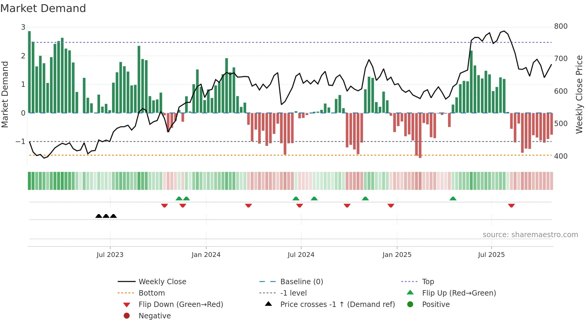 INTU weekly Market Demand chart