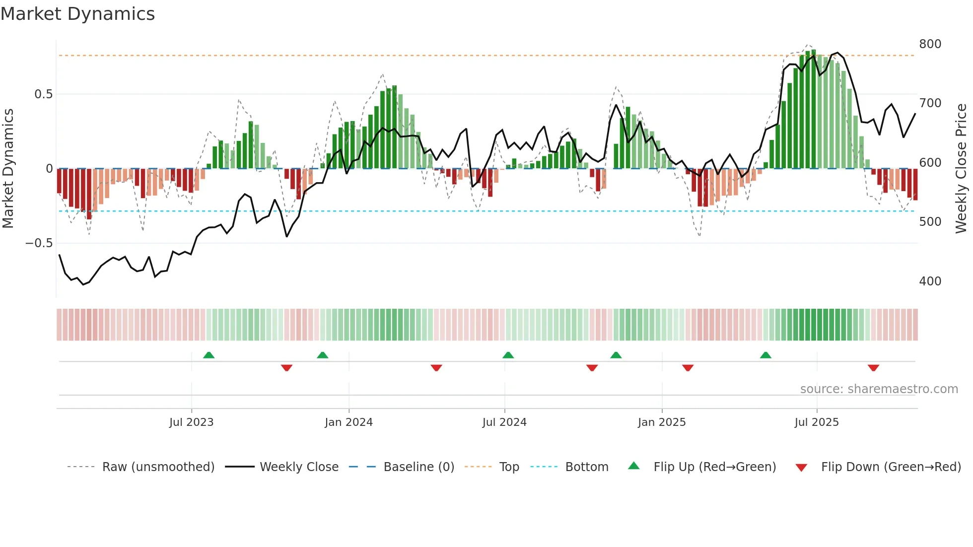 INTU weekly Market Dynamics chart