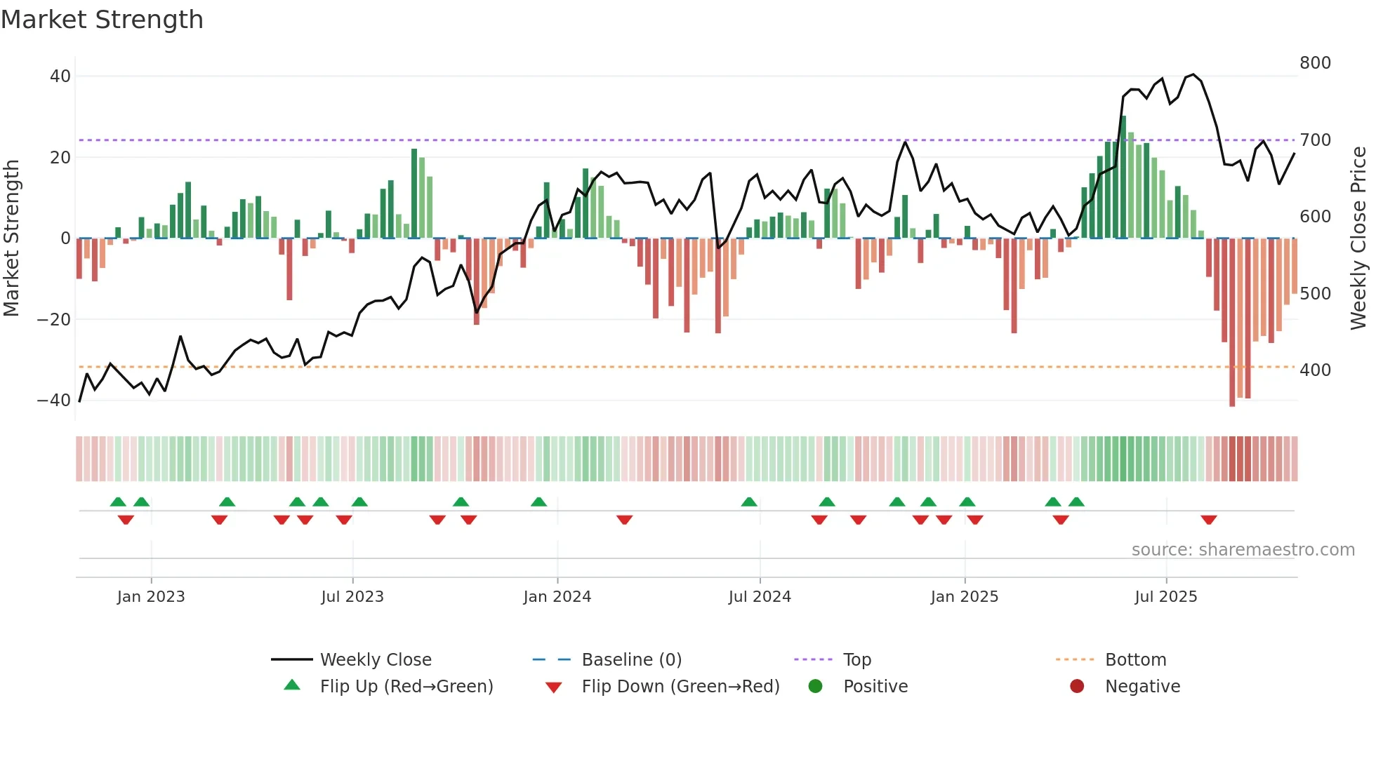 INTU weekly Market Strength chart