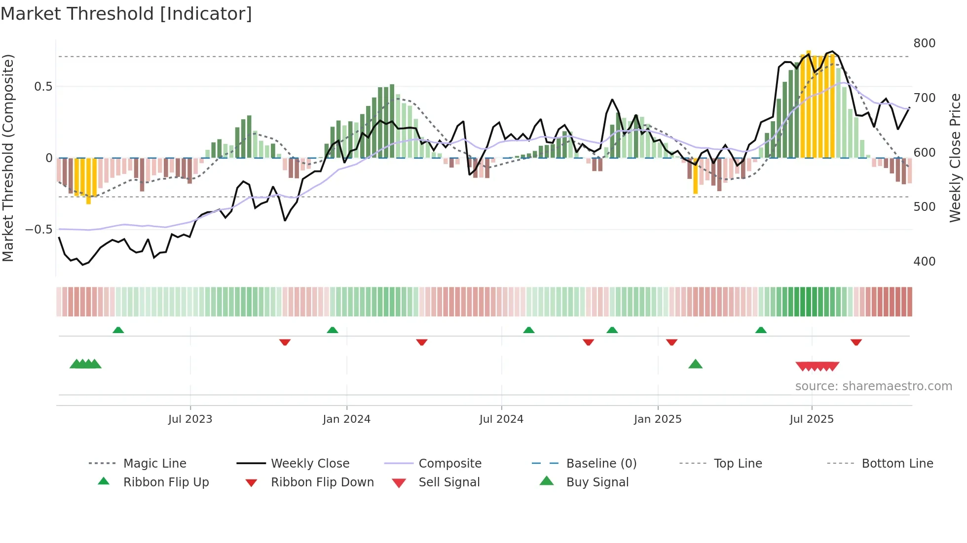 INTU weekly Market Threshold chart