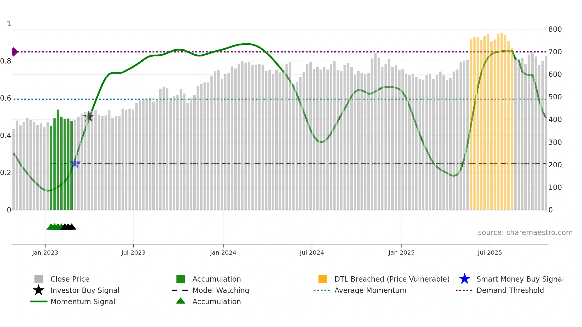 INTU weekly Smart Money chart