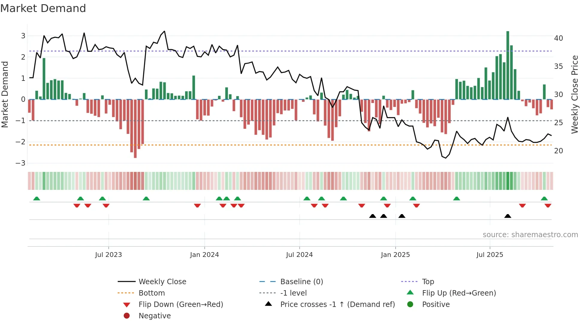 NAVA weekly Market Demand chart