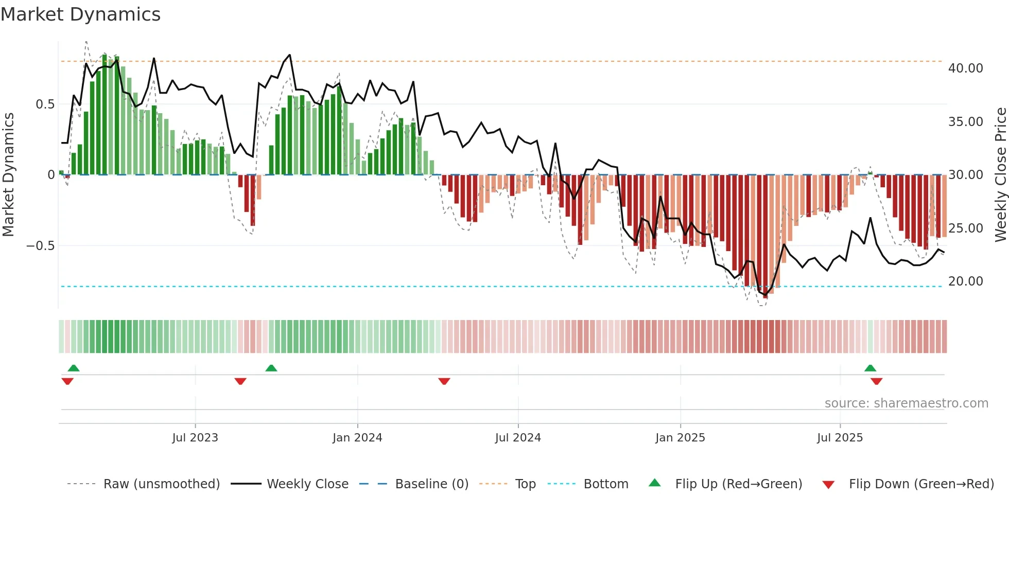 NAVA weekly Market Dynamics chart