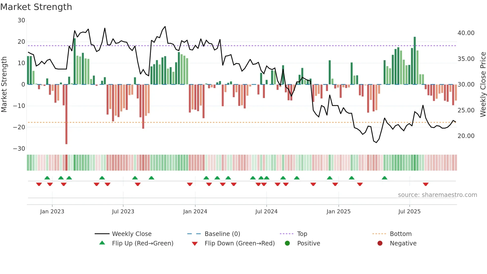 NAVA weekly Market Strength chart