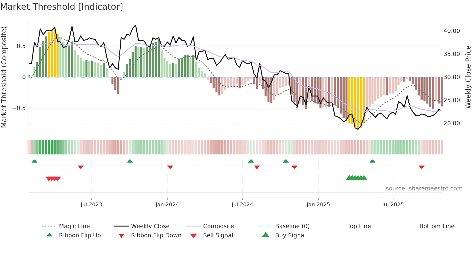 NAVA weekly Market Threshold chart