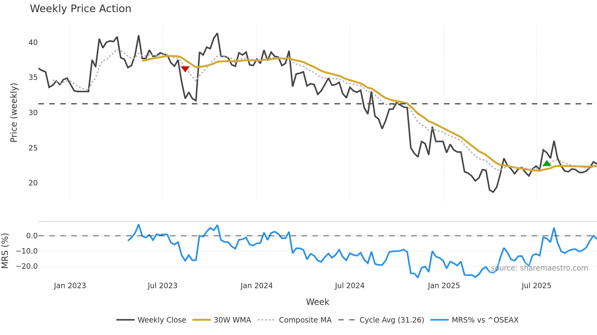 NAVA weekly Price Action chart, closing 2025-10-27